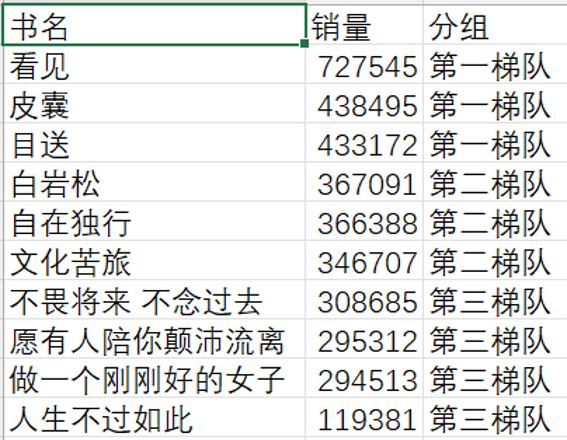 R语言数据可视化绘制Circular bar plot实现环形柱状图