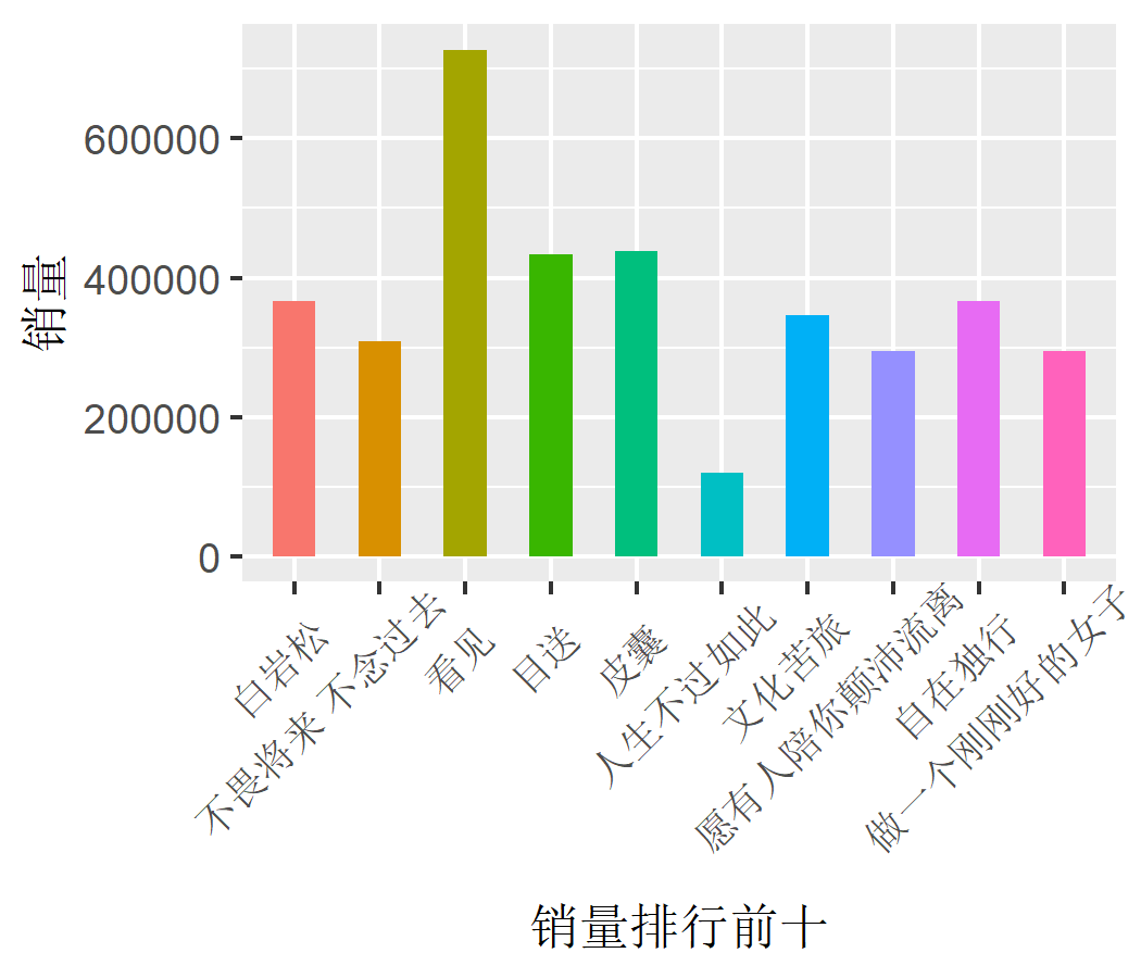 R语言数据可视化绘制Circular bar plot实现环形柱状图