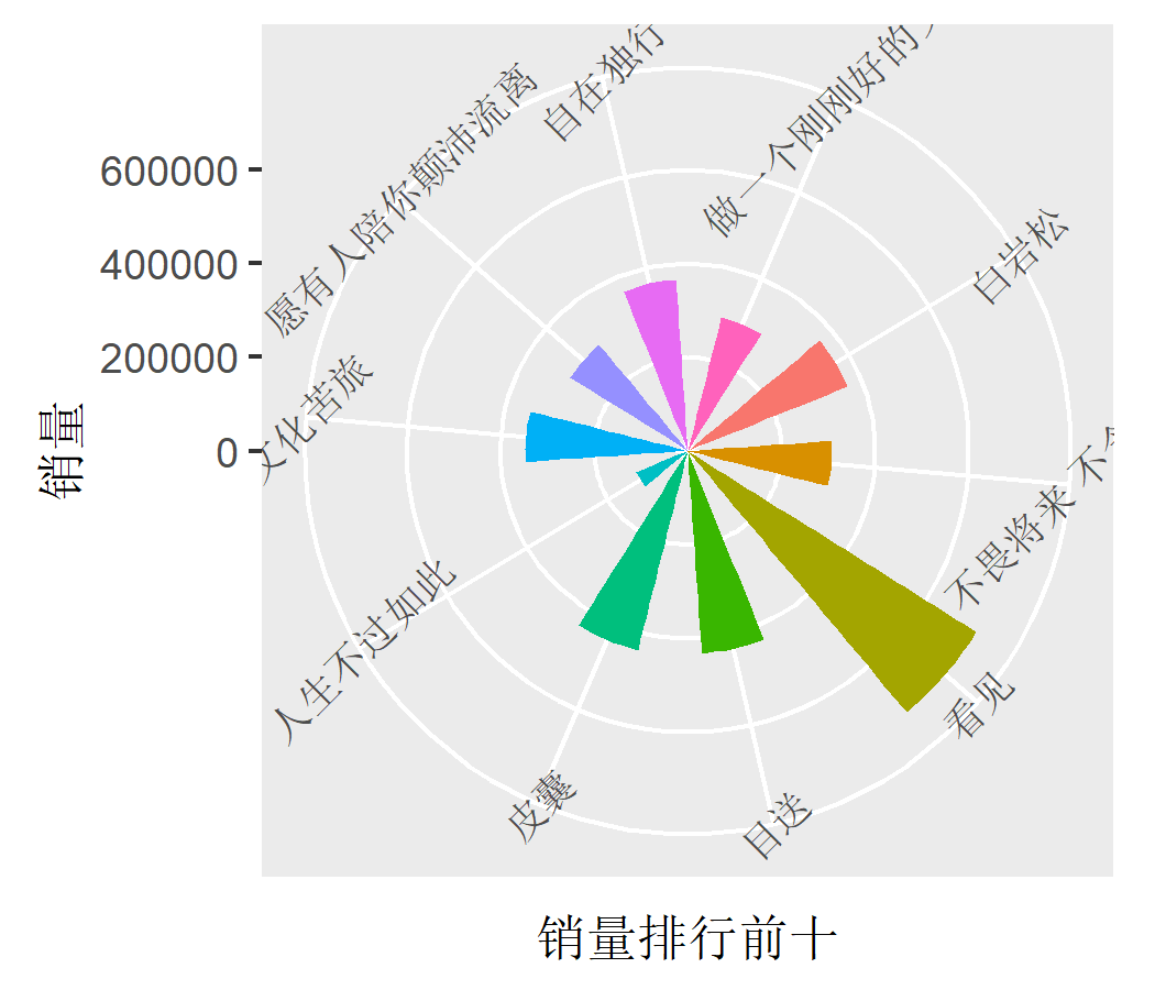 R语言数据可视化绘制Circular bar plot实现环形柱状图