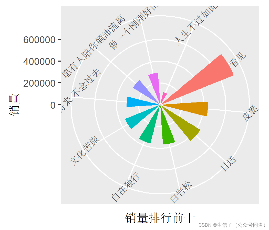 R语言数据可视化绘制Circular bar plot实现环形柱状图