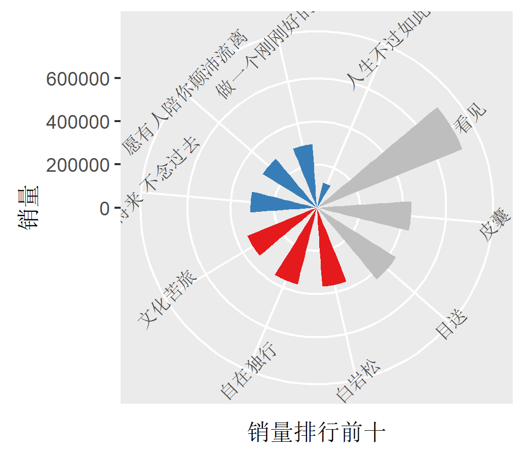 R语言数据可视化绘制Circular bar plot实现环形柱状图