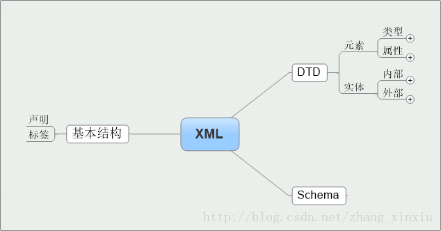 XML入门学习指南：XML的基本应用和注意事项